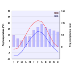 Climate Chart Of Oslo